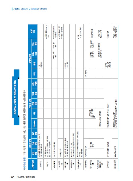 1-2 2009년 프라그마틱 무료체험 슬롯버프혁신 성공요인 분석표